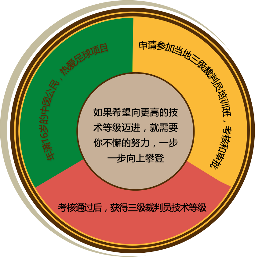 申請(qǐng)成為裁判員的基本流程